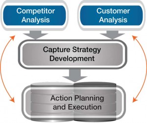 Develop Capture Strategies
